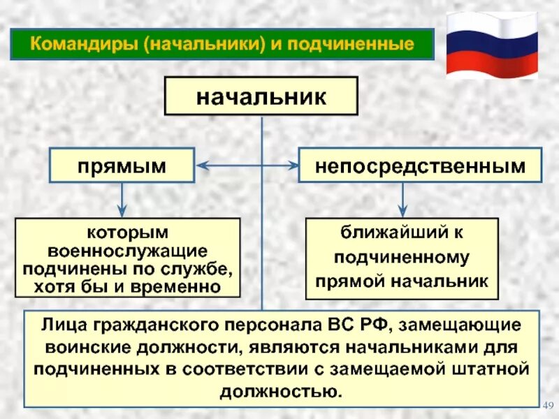 Прямой и непосредственный начальник. Прямой и непосредственный начальник устав вс РФ. Устав командиры и подчиненные. Прямой и непосредственный начальник военнослужащего. Единоначалие вс рф