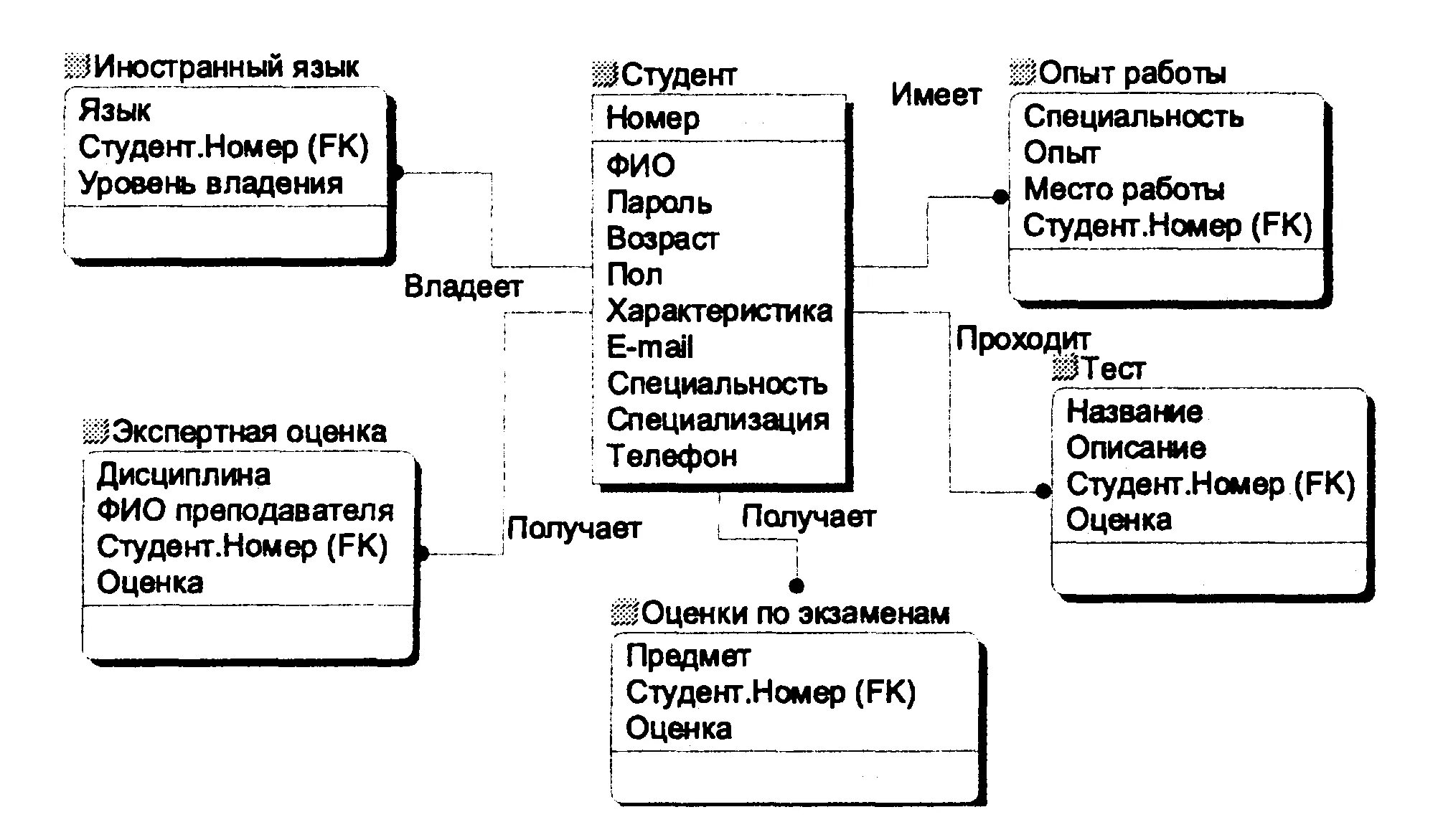 Соединение с БД студентов схема. Диаграмма сущность-связь студент. Связь один ко многим логическая модель. Атрибуты роли в системе БД. Аис студент