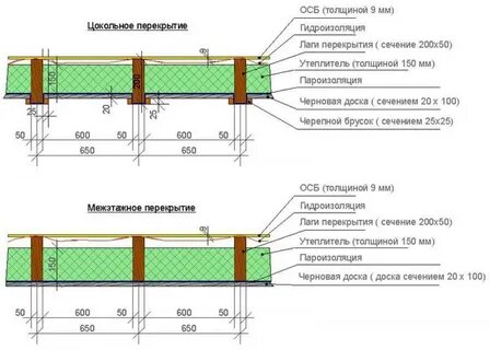 Межэтажное перекрытие размер