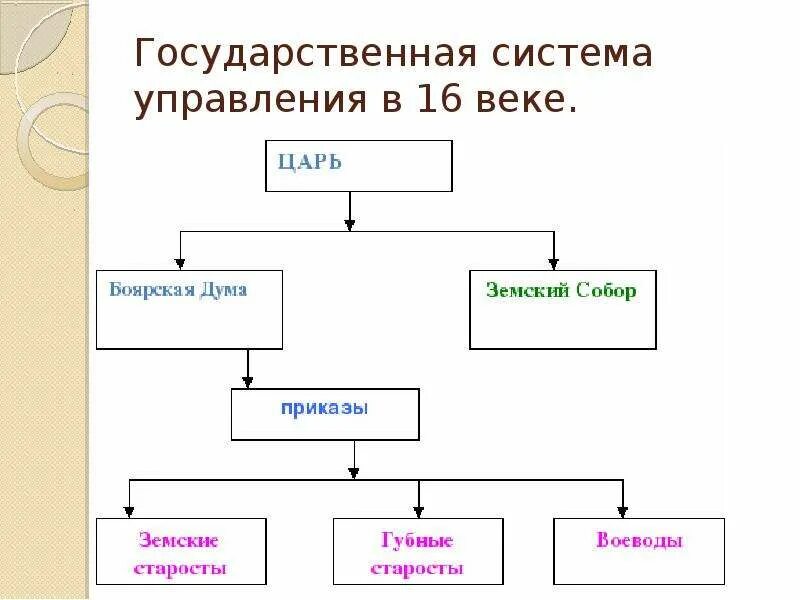 Управление россии в 15 веке. Схема системы управления государством в 16 веке в России. Схема управления Руси в 16 веке. Схема управление московским государством в 17 веке. Схема управления русским государством в начале 16 века.