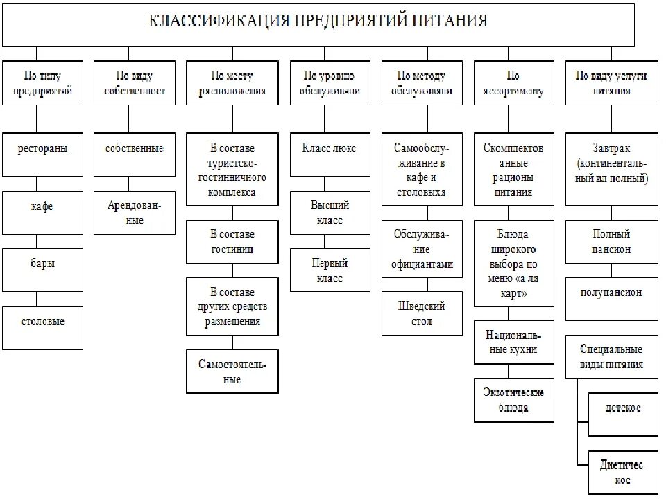 Схема работы предприятия общественного питания. Классификация поп. Классификация предприятий общественного питания схема. Классификация и характеристика предприятия питания.