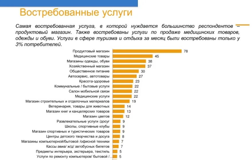 Включи список ново. Самые востребованные товары. Самые востребованные услуги. Самые востребованные товары и услуги. Самые востребованные услуги для населения.