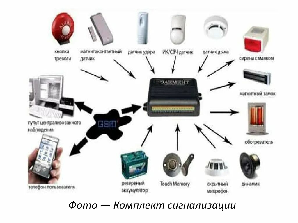 Средства охранной сигнализации ОВД. Пассивная система охранной сигнализации. Что это. Элементы системы сигнализации датчик. Типы охранных сигнализаций.