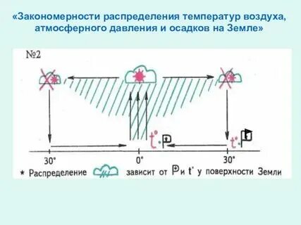 Закономерности распределения давления