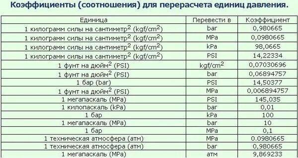 Давление в шинах единицы измерения таблица. Единицы измерения давления в шинах автомобиля таблица. Таблица измерений давления давления в шинах. В каких единицах измеряется давление в шинах. Давление в шинах бар атм