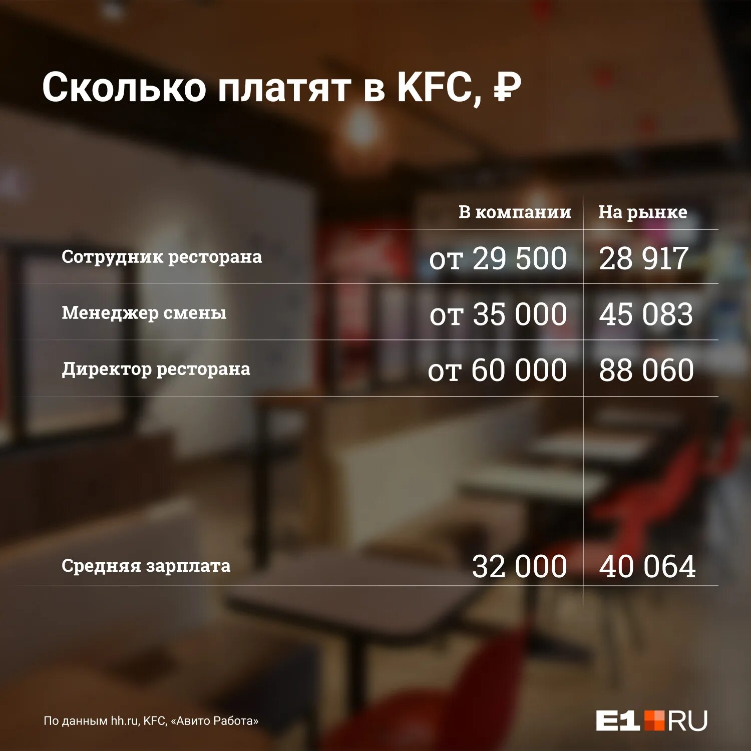 Сколько платят в испании. Работа в kfc зарплата. сколько зарабатывает работник kfc.