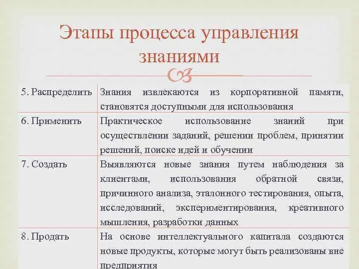 Этапы управления знаниями. Фазы процесса управления. Таблица этапы управления знаниями. Управление знаниями презентация. Распределите знания по группам