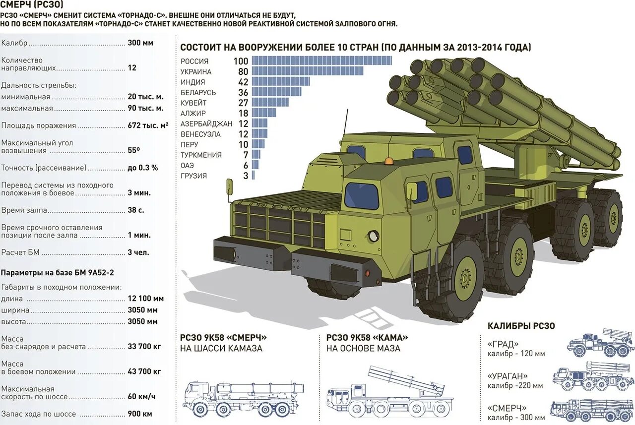 РСЗО 9к58 «смерч». РС Торнадо дальность стрельбы. Торнадо РСЗО дальность стрельбы. РСЗО БМ-21 град дальность стрельбы.