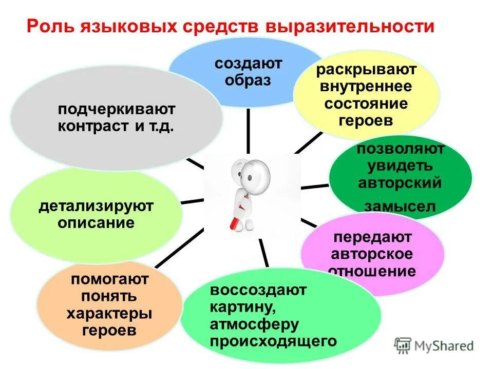 Выразительные средства речи. Средства языка вой выразительности. Лексические изобразительно-выразительные средства языка таблица. Тип языковой выразительности. Языковые средства в русском языке таблица.