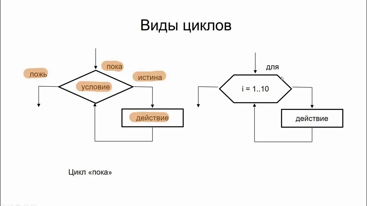 Циклические алгоритмы робот. Цикл (программирование). Чертёжник циклические алгоритмы. Цикл n раз это в информатике. Цикл с предусловием блок схема примеры.