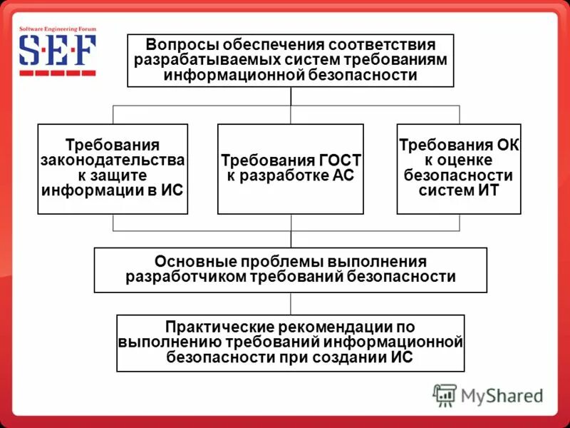 Требования законодательства в области информационной безопасности