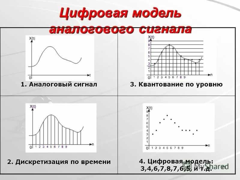 Квантование дискретного сигнала. Квантование дискретного сигнала