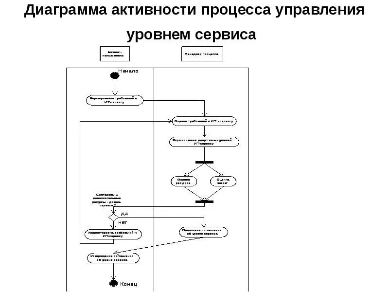Процесс управление работой. Процесс управления уровнем сервиса. диаграмма активности. управление уровнем сервиса диаграмма активности. диаграмма процесса в менеджменте.
