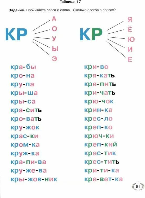 Слово из 6 последняя р. Кра кро КРУ кры. Автоматизация р в слогах и словах. Автоматизация звука р в слогах. Автоматизация р в слогах со стечением.