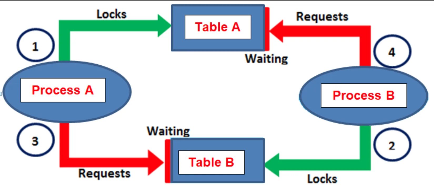 Wait process