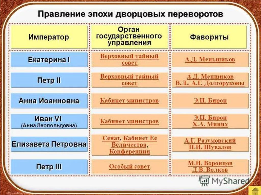 Типом правления характерным. Фавориты правителей эпохи дворцовых переворотов. Дворцовые перевороты фавориты правителей таблица. Фавориты Екатерины 1 таблица правления. Фавориты в эпоху дворцовых переворотов таблица.