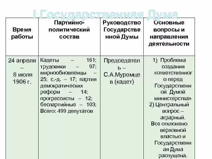 Деятельность первой государственной Думы 1906. Председатель второй государственной Думы 1906. Состав первой Думы 1906. Главные вопросы 1 государственной Думы 1906.