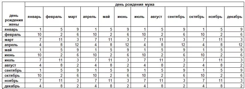 Таблица на год по месяцам на год. Таблица определения пола. Таблица с днями рождения. Статистика по дням рождения. Пол месяца в неделях