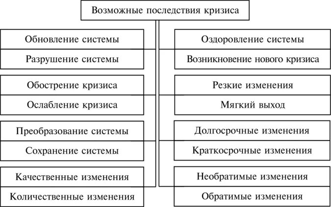 Причины основных экономических кризисов. Последствия кризисов таблица. Возможные последствия кризиса. Последствия экономического кризиса. Возможные последствия экономического кризиса.