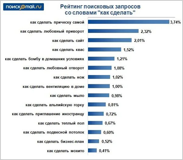 Популярные запросы. Рейтинг поисковых запросов. Рейтинг запросов в поисковиках. Популярные поисковые запросы. Список самых популярных запросов.