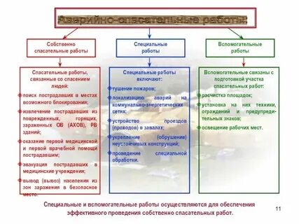Виды поисково спасательных работ