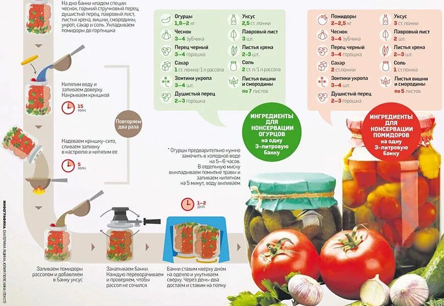 Сколько воды в овощах. Таблица маринадов для консервации томатов. Таблица маринадов для помидор на зиму на 1 литр. Таблица маринадов для засолки огурцов и помидоров. Таблица маринадов для консервации огурцов и помидоров.