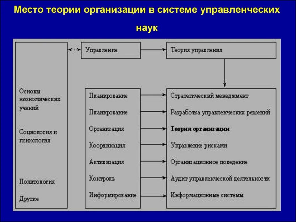 Теоретические системы управления организацией