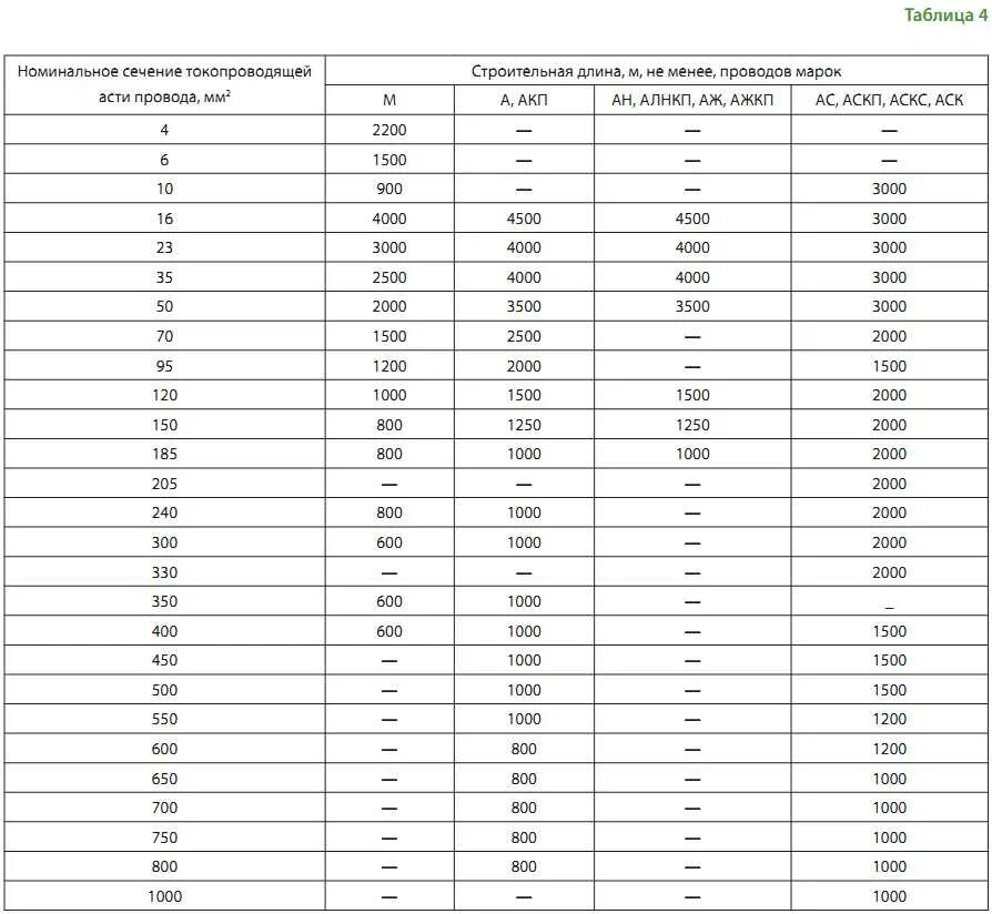 Шкала сечения неизолированных проводов. Таблица шагов скрутки медных проводов. Сечение проводов для воздушных линий. Сечение неизолированного проводов.