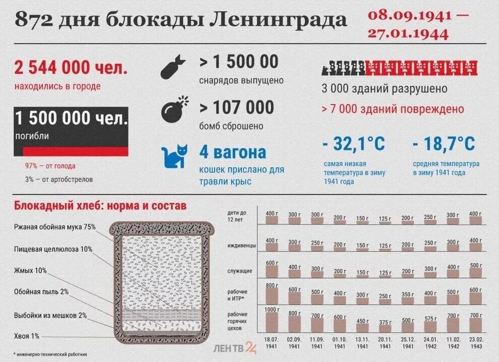 Блокада ленинграда 2024 сколько. Блокада Ленинграда в цифрах. Блокада Ленинграда статистика. Блокада Ленинграда в цифрах и фактах. Инфографика блокада Ленинграда в цифрах.