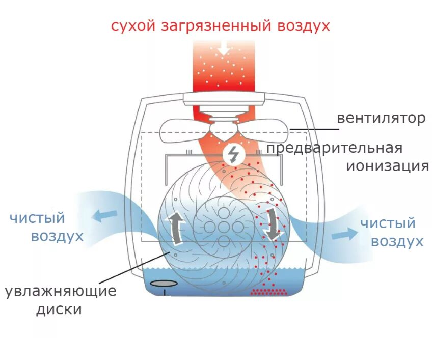 Увлажнение воздуха от пыли