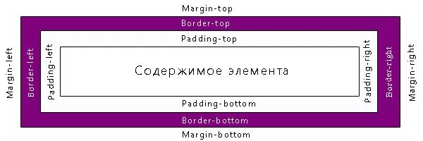 Отступы в css. Внешний и внутренний отступ css. внешние и внутренние отступы. внутренний отступ css.