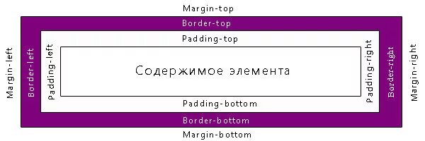 Отступ строк css. Внешние и внутренние отступы в CSS. Внутренний отступ CSS. Внутренние отступы html. Padding CSS отступы.