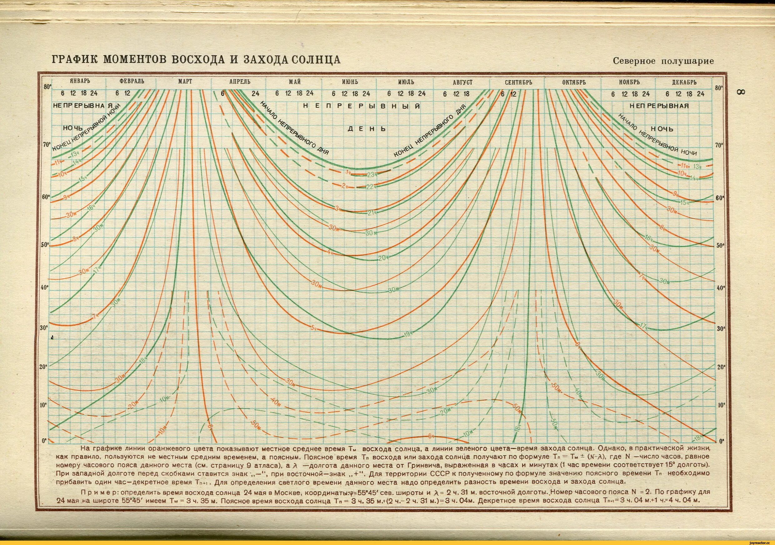 График восхода и захода солнца. Диаграмма восхода и захода солнца. Продолжительность захода солнца. Местное время восхода солнца. Восход заход солнца в москве таблица