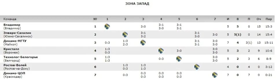 Волейбол чемпионат россии мужчины таблица игр. Высшая лига б волейбол турнирная таблица. Волейбольная лига России мужчины таблица. Волейбол Высшая лига б мужчины турнирная таблица. Волейбол Высшая лига б женщины турнирная таблица.