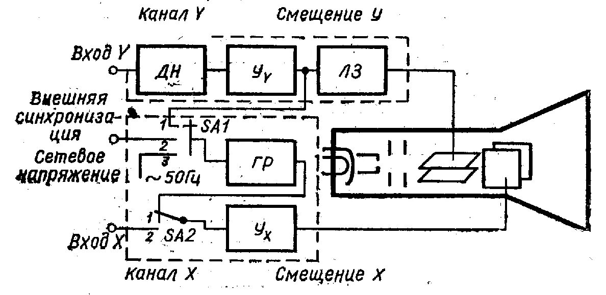 Цифровые осциллографы