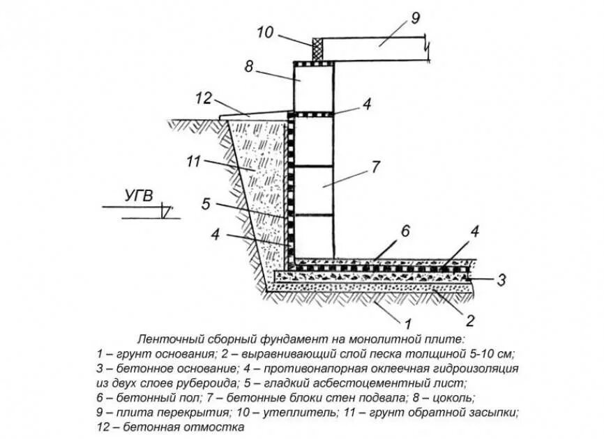 Монолитные грунты. Гидроизоляция ленточного фундамента чертеж. Обмазочная гидроизоляция фундамента чертеж. Схема устройства обмазочной гидроизоляции. Ленточный фундамент гидроизоляция схема.