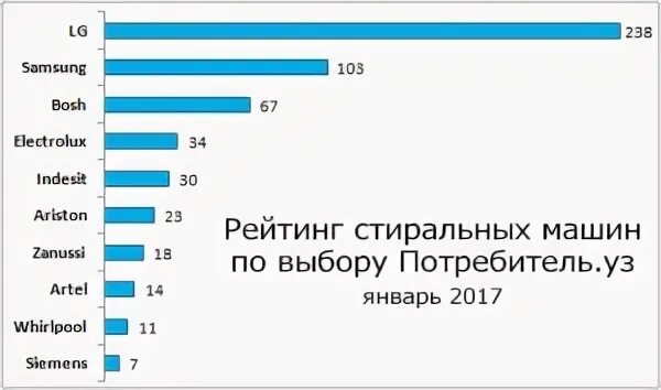 Рейтинг стиральных машин по надежности