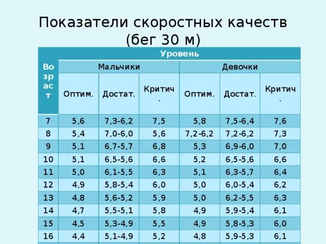 Норма бега 30 метров. Бег 30 м норматив для детей 6 лет. Бег на 30 метров нормативы. Норматив баге на 30 метров.