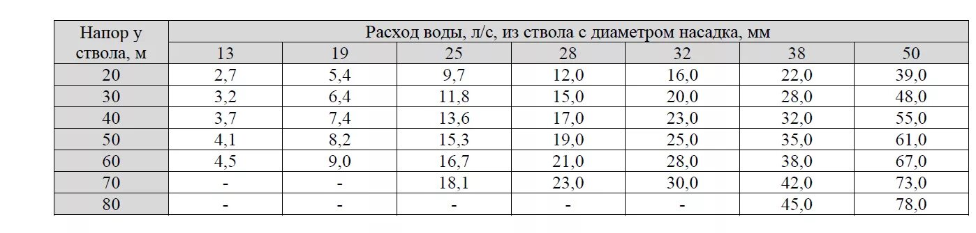 Диаметры противопожарного водопровода. Расход воды пожарного ствола РС-50. РС-70 ствол пожарный расход. Расход ствола РС-70 диаметр насадка 25. Расход ствола РС-70 С диаметром насадка 25 мм.