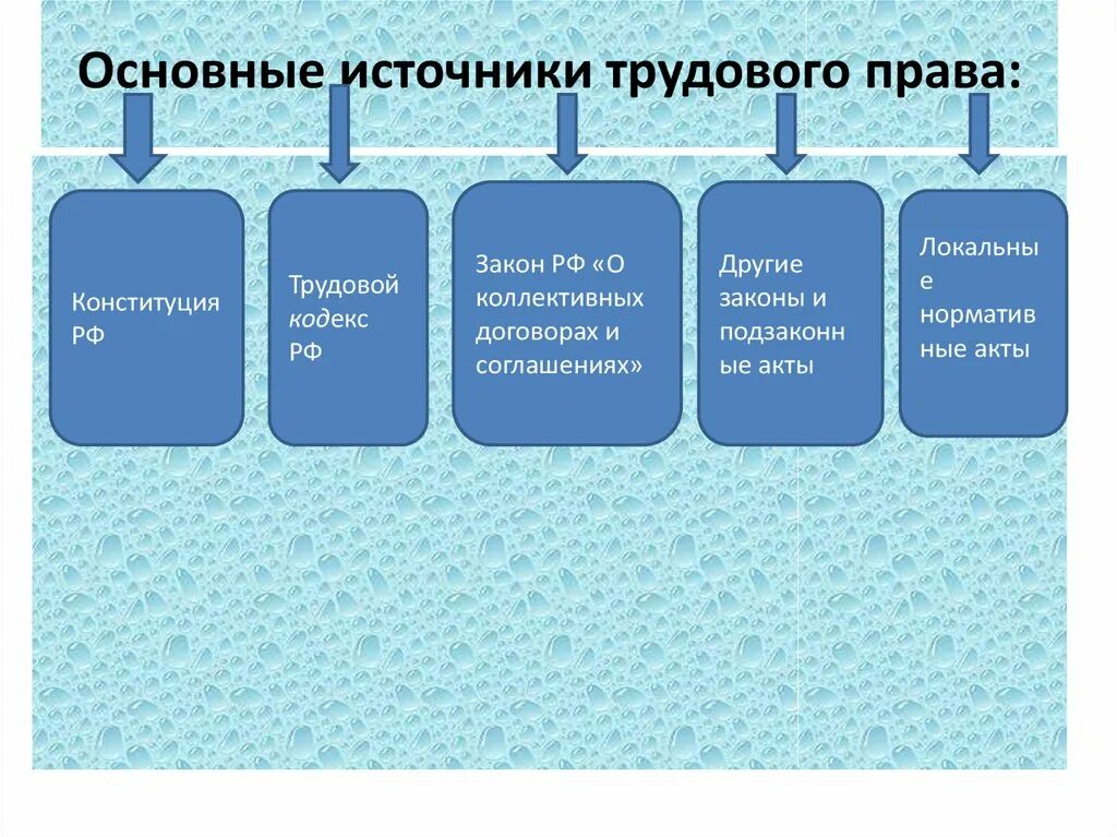 Трудовое право источники отрасли