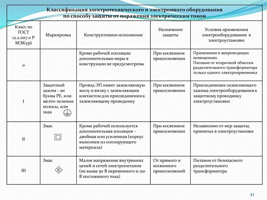 Классы защиты электроинструмента от поражения электрическим током. Обозначение класса защиты от поражения электрическим током. Электроприемники класса защиты от электрического тока «1». Маркировка класса защиты от поражения электрическим током. Степень защиты от электрического поражения