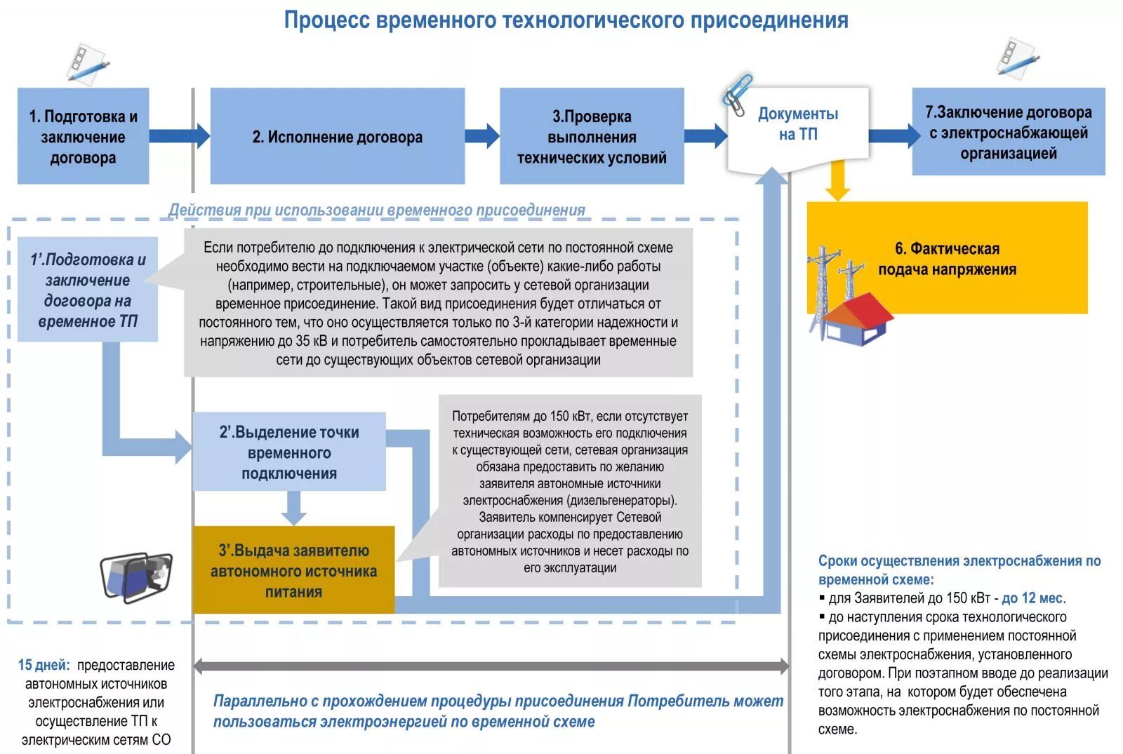 Процесс технологического присоединения к электрическим сетям. Схема технологического присоединения. Схема технологического присоединения к электрическим сетям. Опосредованное подключение к электрическим сетям схема. Договор с сетевой организацией