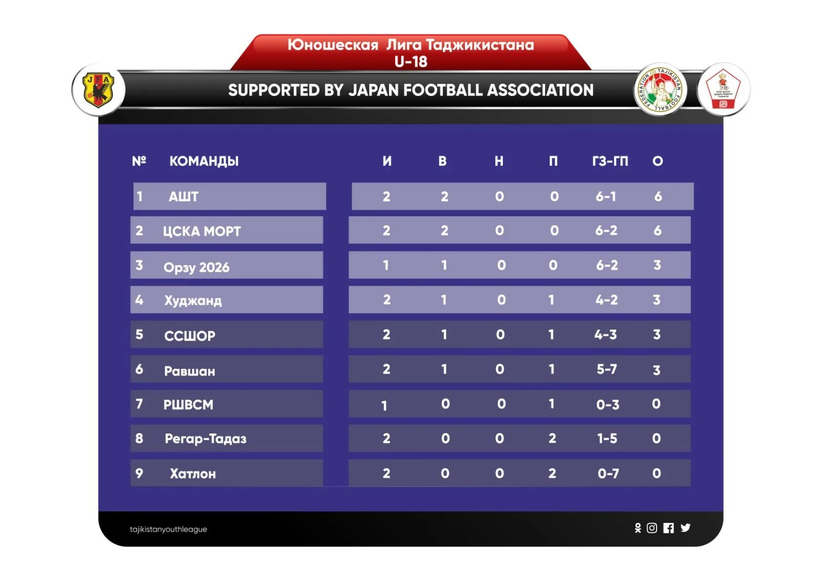 Открыть счет в таджикистане. Таблица футбол Таджикистан. Футбольная лига Таджикистана. Детско-юношеская футбольная лига Таджикистана. Таблица первой Лиги Таджикистана.