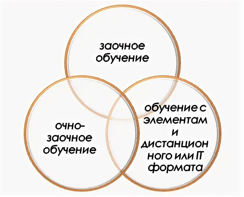Что значит очный формат. Что значит очный формат