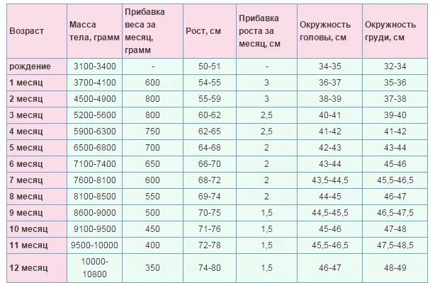 Сколько должен есть граммов ребенок. Сколько должен прибавить грудничок в 3 месяца. Сколько новорожденный должен прибавлять в весе в 2 месяца. Прибавка в весе новорождённого в 1 месяц на грудном вскармливании. Прибавка в весе у новорожденного в 1 месяц 2 кг.