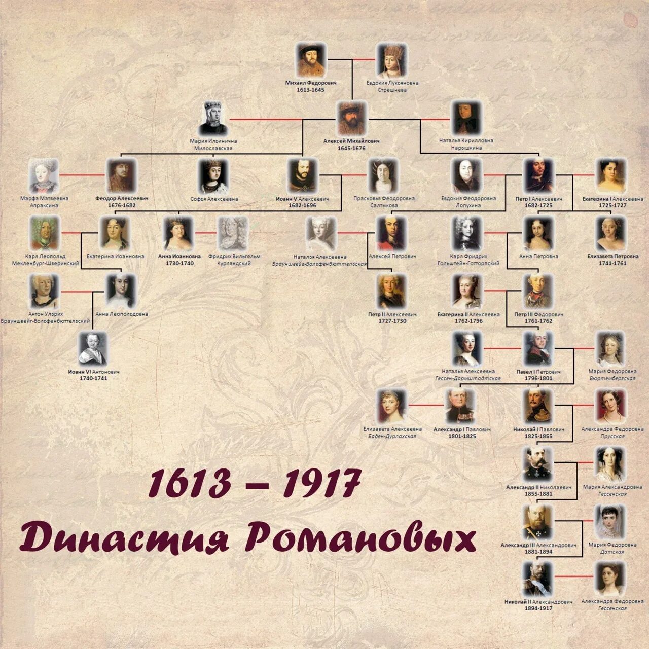 Годы правления романовых в россии. Древо семьи Романовых. Генеалогическое Древо Романовых 1613-1917. Древо семьи Романовых от Петра 1. Родословная династии Романовых Древо.