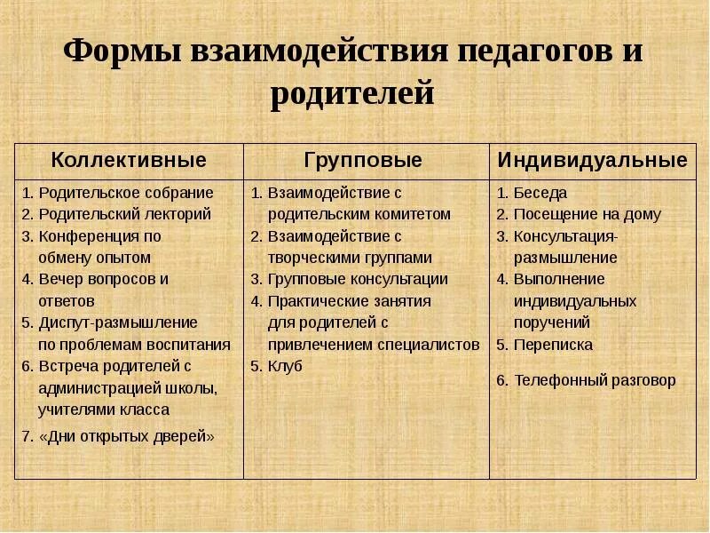 Формы взаимодействия педагогов и родителей. Формы взаимодействия с родителями. Формы взаимодействия учителя с родителями. Коллективные формы взаимодействия с родителями.