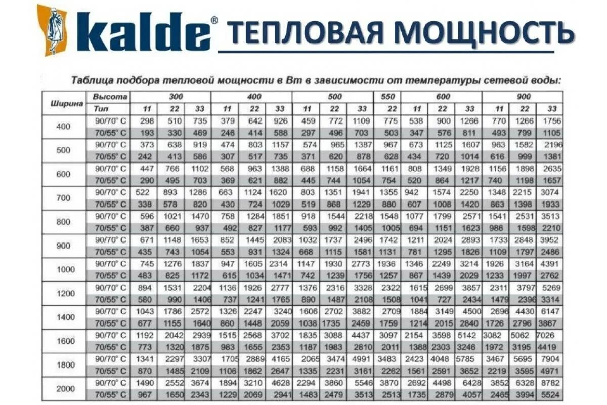 Мощность батареи аккумуляторов. Таблица панельных радиаторов. Таблица мощности панельных радиаторов отопления 22 типа. Батареи отопления стальные Керми таблица. Таблица подбора мощности стальных радиаторов отопления.