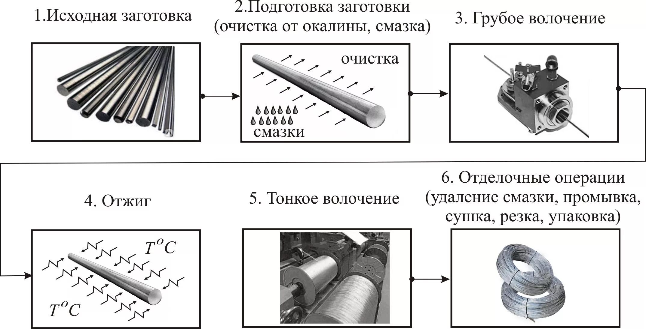 Волочение металла. Схема волочения прутка. технологический процесс изготовления проволоки. схема изготовления проволоки. технология производства прутков волочением схема.