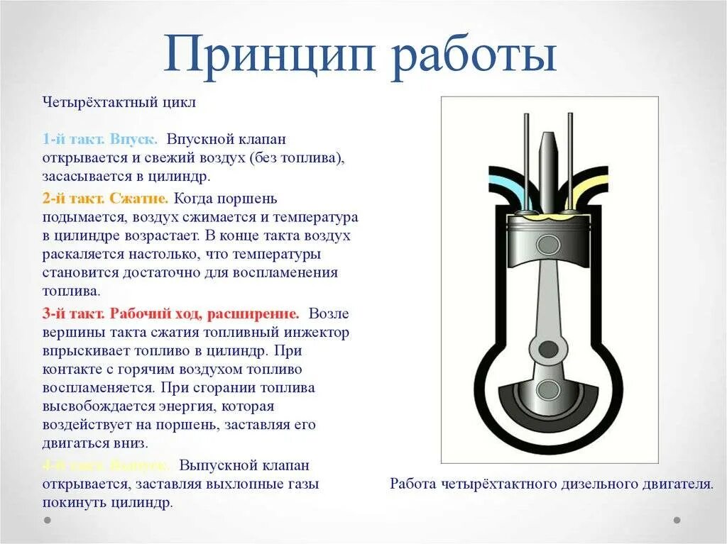 Принцип действия 4-х тактного дизеля. Принцип работы 4 тактного дизельного двигателя. Принцип работы четырёхтактного двигателя внутреннего сгорания схема. Такты 4х тактного двигателя внутреннего сгорания. Двигатель внутреннего сгорания действие